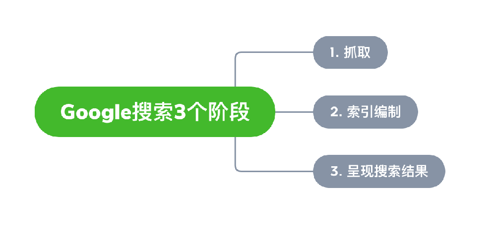 子长市网站建设,子长市外贸网站制作,子长市外贸网站建设,子长市网络公司,Google的工作原理？